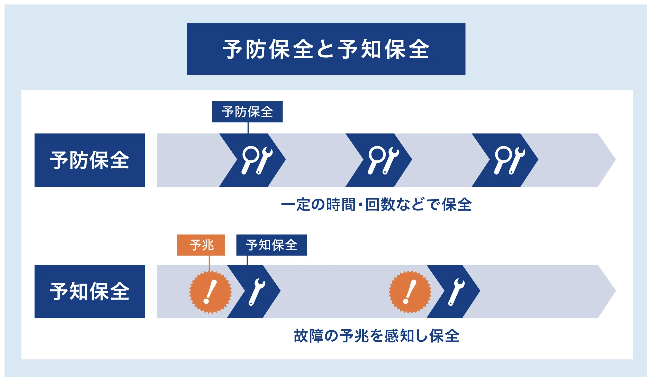 予防保全と予知保全の違い