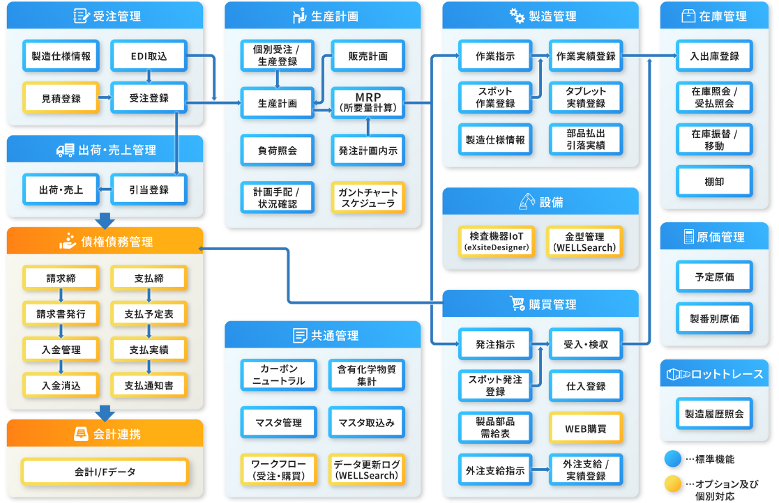 ProAxis�p�@�\�֘A�}