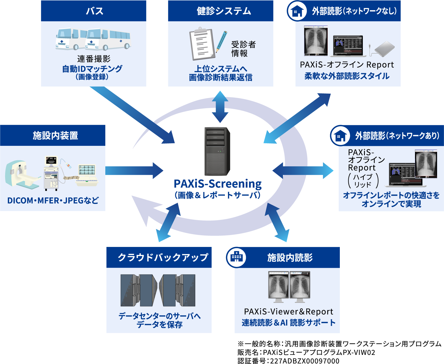 �o�X�@���f�V�X�e���@�O���ǉe�i�l�b�g���[�N�Ȃ��j�@�{�ݓ����u�@�O���ǉe�i�l�b�g���[�N����j�@�N���E�h�o�b�N�A�b�v�@�{�ݓ��ǉe
