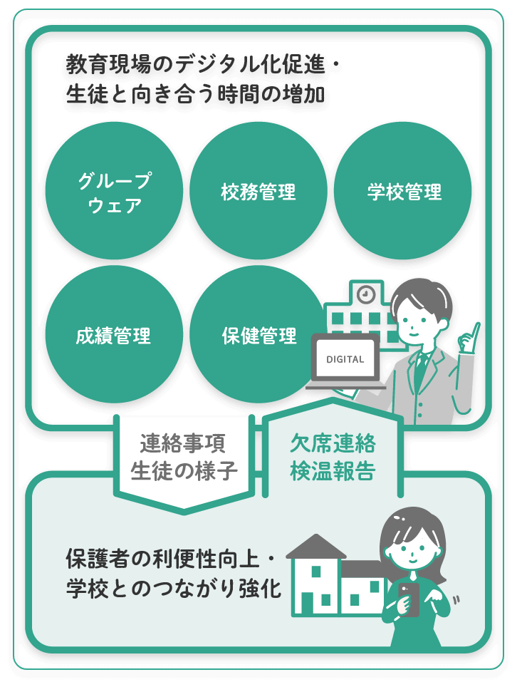 ���猻��̃f�W�^�����̑��i�E���k�ƌ����������Ԃ̑����@�ی�҂̗��֐�����E�w�Z�Ƃ̌q���苭��