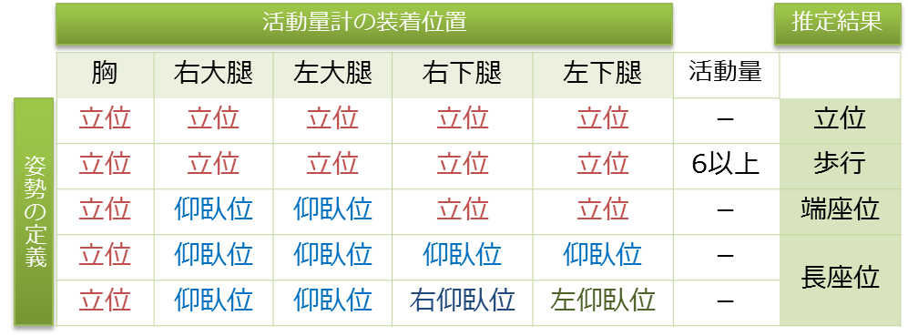 5個の活動量計を使った場合の姿勢定義(例)