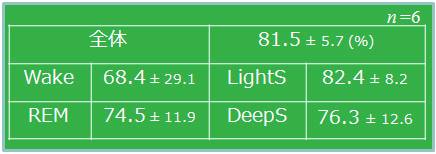 �S��(n=6)�F81.5�}5.7(%)