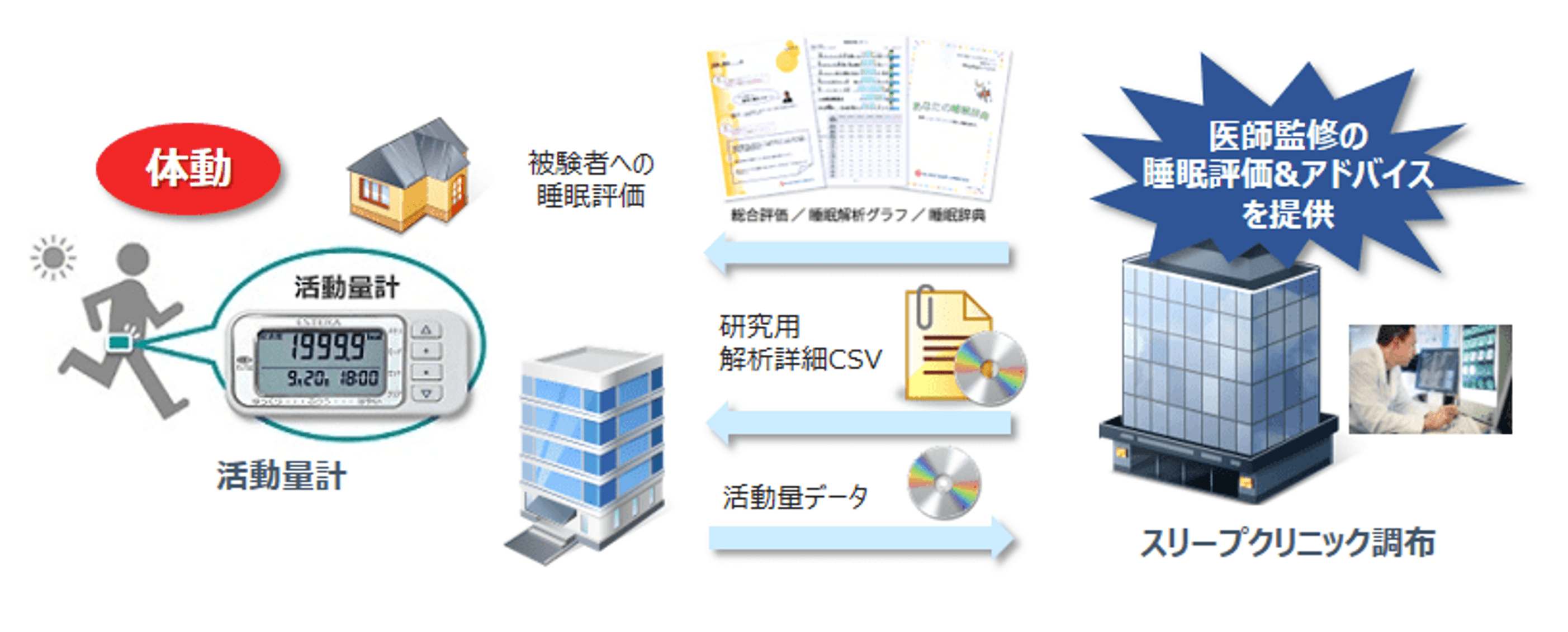 睡眠解析サービス(活動量)概要