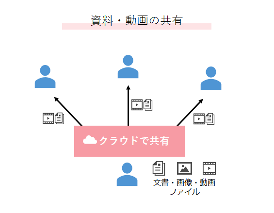 �@�\�̊��p��P�i���Ə������C�Ae-Learning���j
