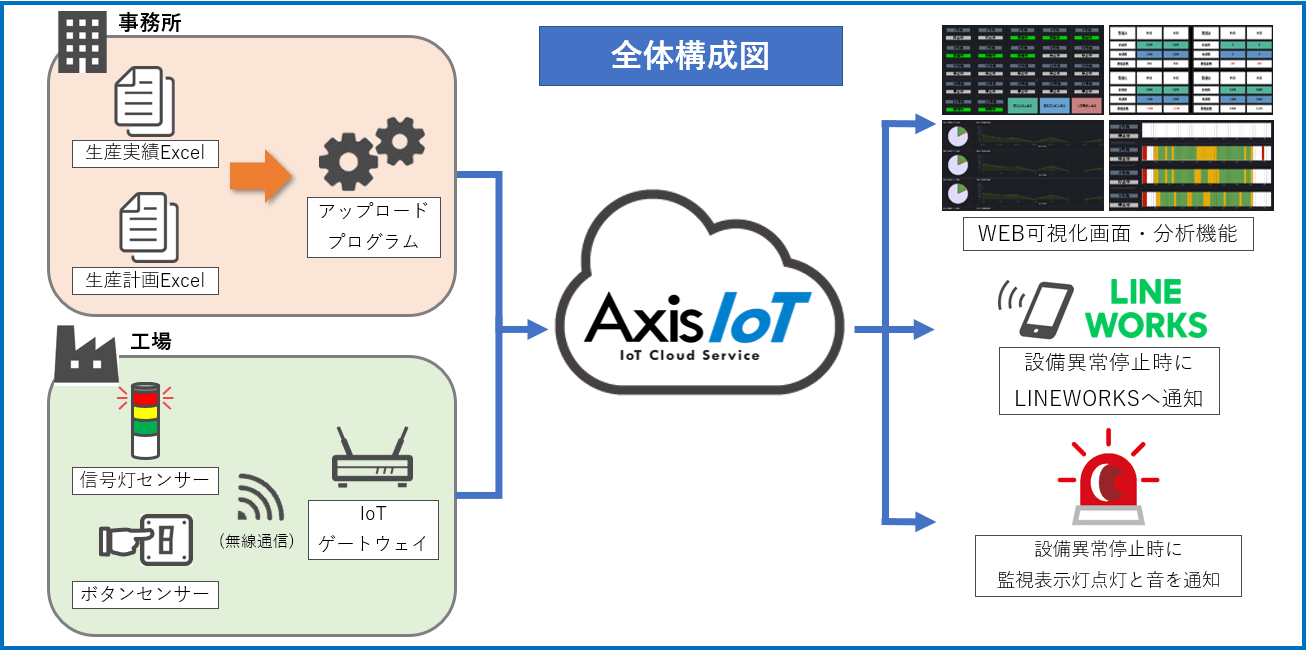 株式会社スワラクノス様AxisIoT導入事例_全体構成図