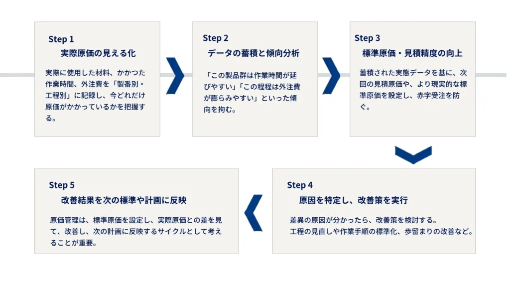 【原価管理】データの3原則とは？製造業における原価計算との違いや実践の進め方を解説