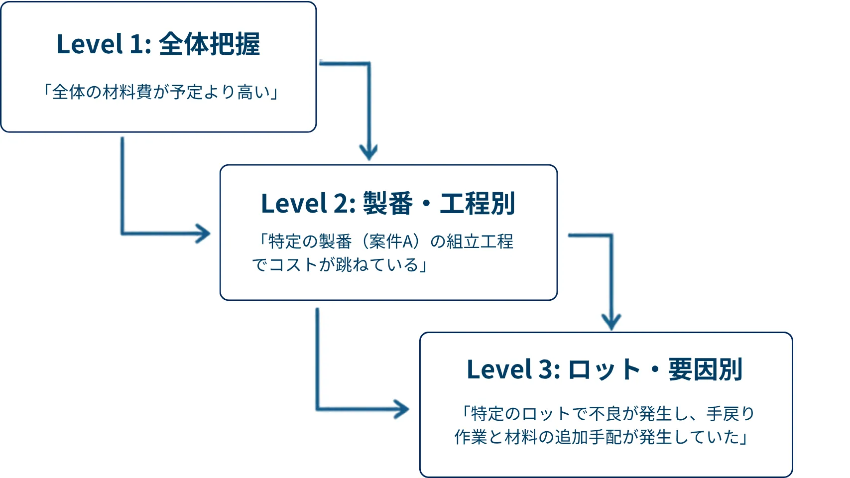 【原価管理】データの3原則とは？製造業における原価計算との違いや実践の進め方を解説
