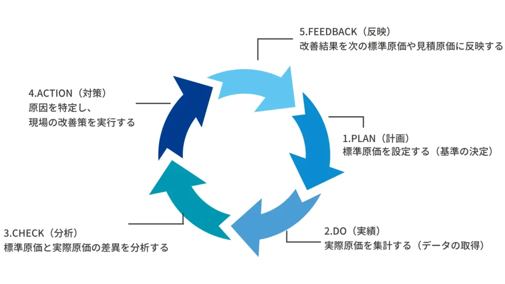 【原価管理】データの3原則とは？製造業における原価計算との違いや実践の進め方を解説