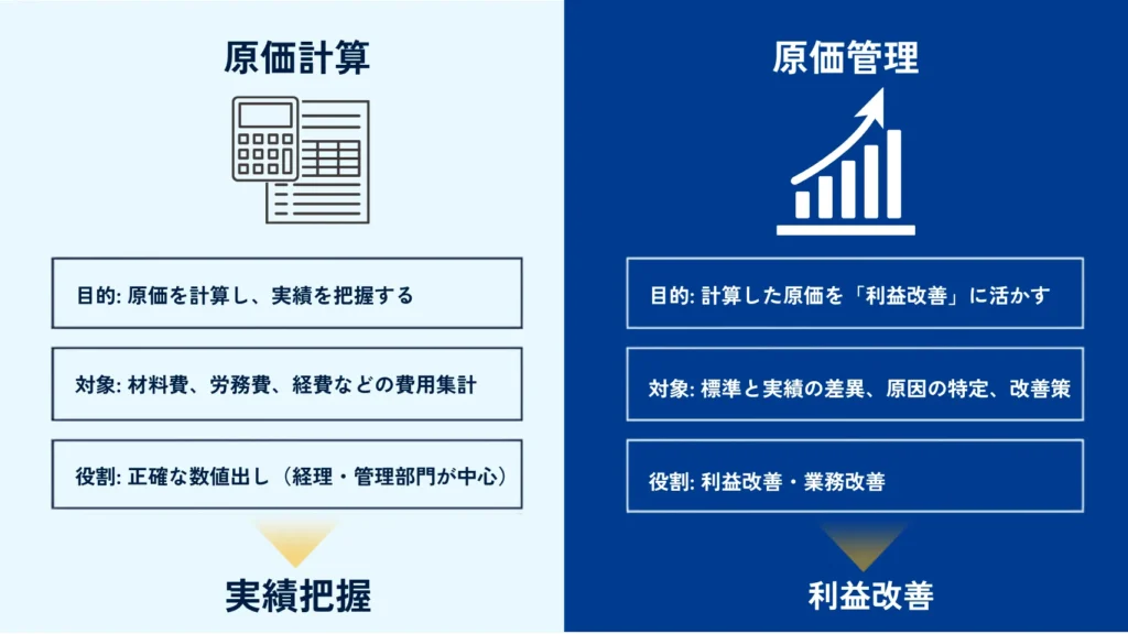【原価管理】データの3原則とは？製造業における原価計算との違いや実践の進め方を解説