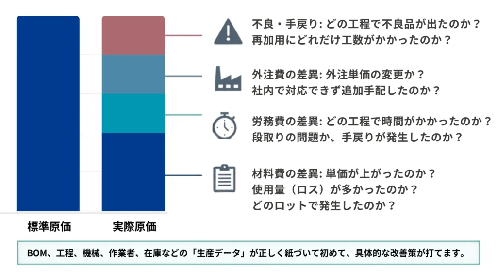 【原価管理】データの3原則とは？製造業における原価計算との違いや実践の進め方を解説