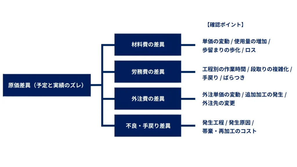 【原価管理】データの3原則とは？製造業における原価計算との違いや実践の進め方を解説