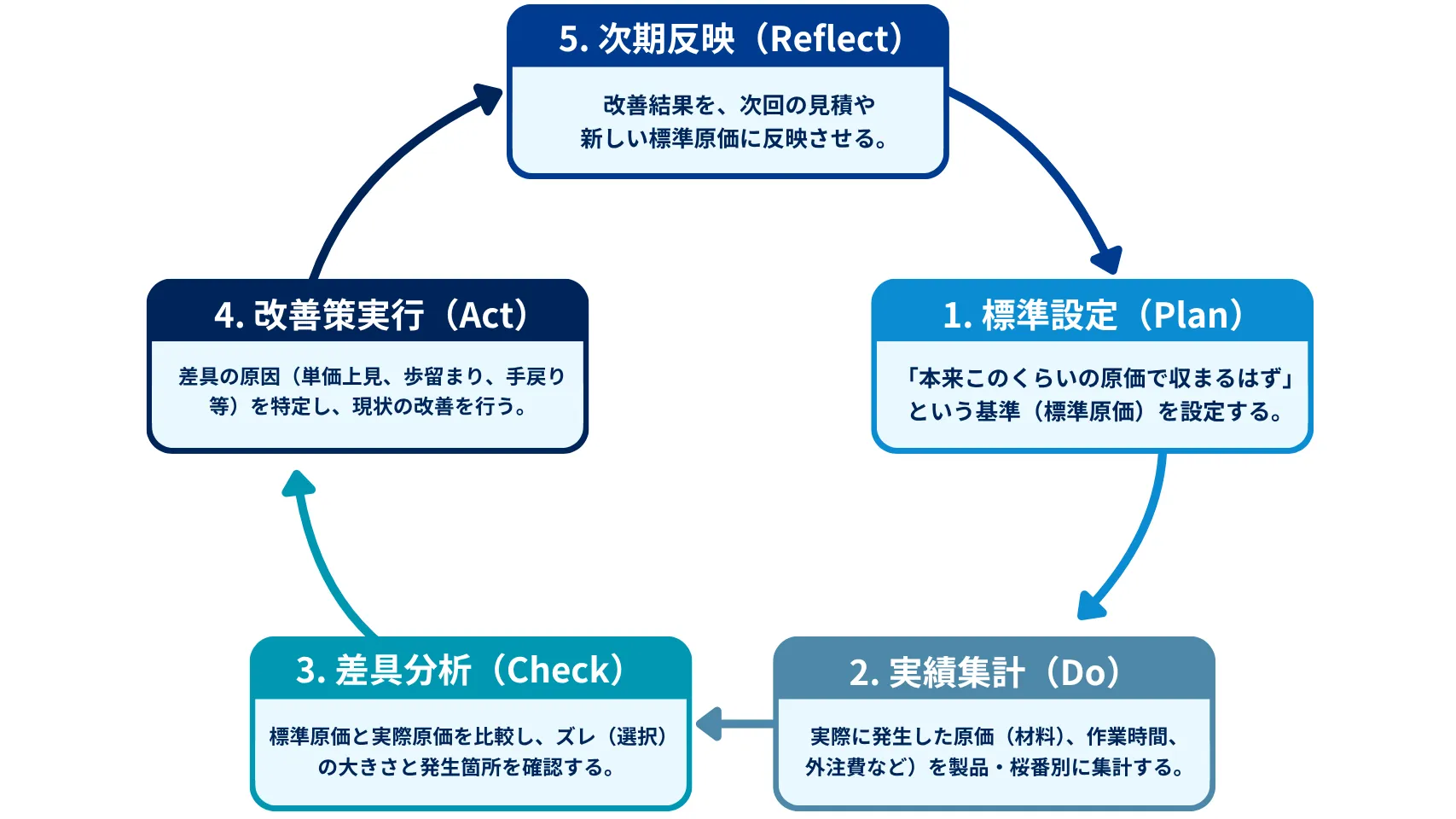 【原価管理】データの3原則とは？製造業における原価計算との違いや実践の進め方を解説